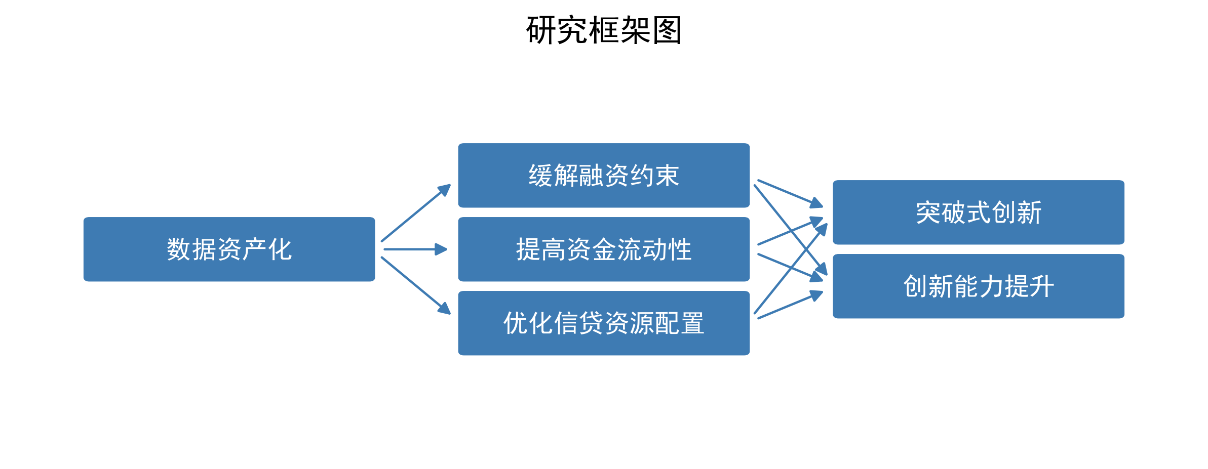 数据资产化能否缓解“专精特新”中小企业融资约束